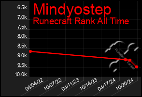 Total Graph of Mindyostep