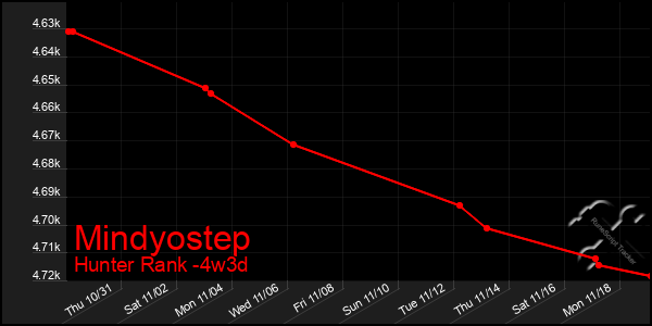 Last 31 Days Graph of Mindyostep