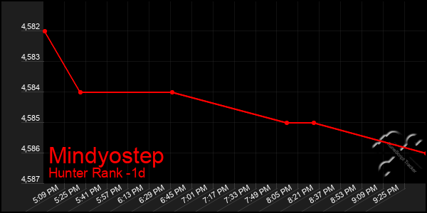 Last 24 Hours Graph of Mindyostep