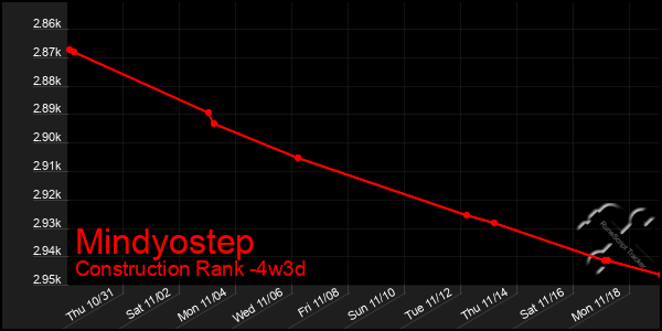 Last 31 Days Graph of Mindyostep