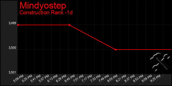 Last 24 Hours Graph of Mindyostep