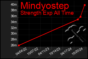 Total Graph of Mindyostep