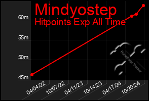 Total Graph of Mindyostep