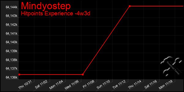 Last 31 Days Graph of Mindyostep