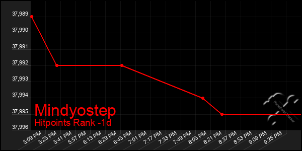 Last 24 Hours Graph of Mindyostep