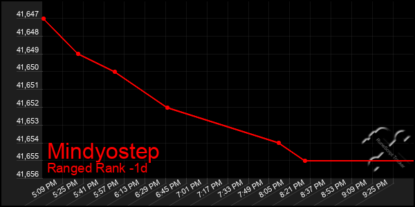 Last 24 Hours Graph of Mindyostep