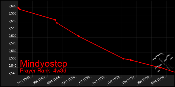 Last 31 Days Graph of Mindyostep