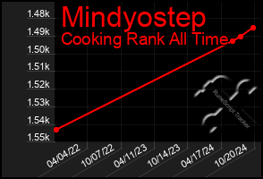 Total Graph of Mindyostep