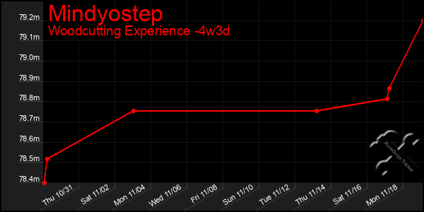 Last 31 Days Graph of Mindyostep