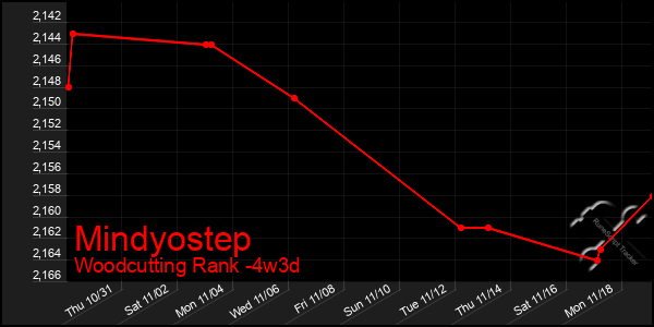 Last 31 Days Graph of Mindyostep