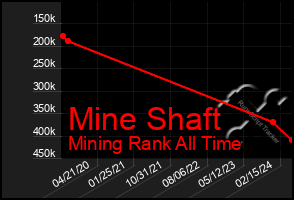 Total Graph of Mine Shaft