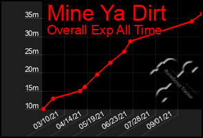 Total Graph of Mine Ya Dirt