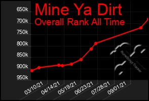 Total Graph of Mine Ya Dirt