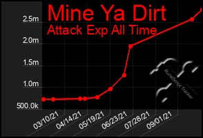 Total Graph of Mine Ya Dirt