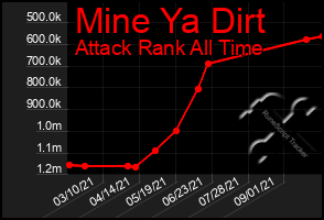 Total Graph of Mine Ya Dirt