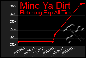 Total Graph of Mine Ya Dirt