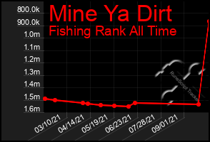 Total Graph of Mine Ya Dirt