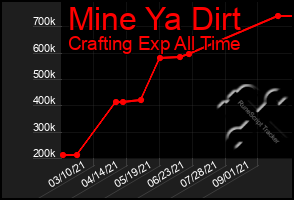 Total Graph of Mine Ya Dirt