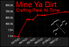 Total Graph of Mine Ya Dirt