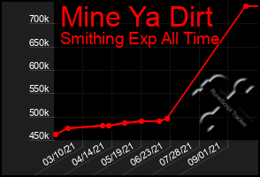 Total Graph of Mine Ya Dirt