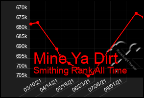 Total Graph of Mine Ya Dirt