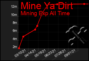 Total Graph of Mine Ya Dirt