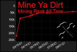 Total Graph of Mine Ya Dirt