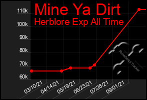 Total Graph of Mine Ya Dirt