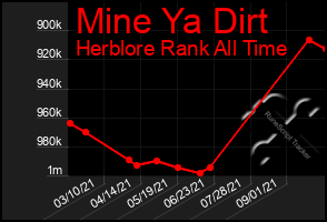 Total Graph of Mine Ya Dirt