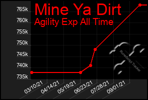 Total Graph of Mine Ya Dirt