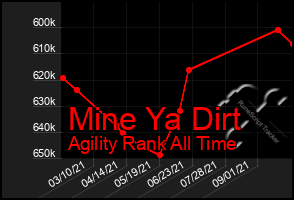 Total Graph of Mine Ya Dirt