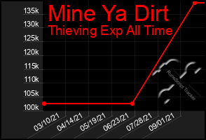 Total Graph of Mine Ya Dirt