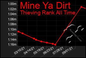 Total Graph of Mine Ya Dirt