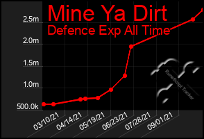 Total Graph of Mine Ya Dirt