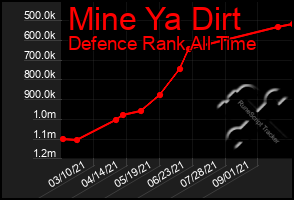 Total Graph of Mine Ya Dirt