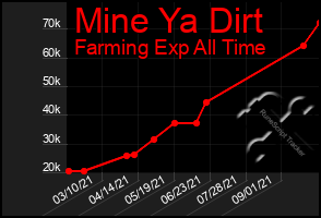 Total Graph of Mine Ya Dirt