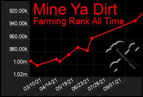 Total Graph of Mine Ya Dirt