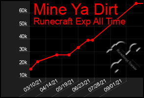 Total Graph of Mine Ya Dirt