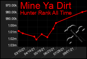 Total Graph of Mine Ya Dirt