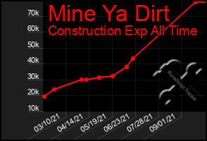 Total Graph of Mine Ya Dirt