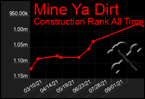 Total Graph of Mine Ya Dirt