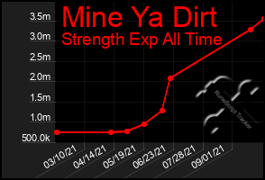 Total Graph of Mine Ya Dirt