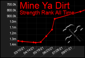 Total Graph of Mine Ya Dirt