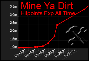 Total Graph of Mine Ya Dirt