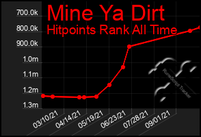 Total Graph of Mine Ya Dirt