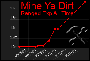 Total Graph of Mine Ya Dirt