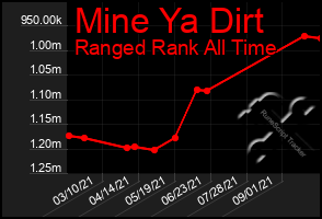 Total Graph of Mine Ya Dirt