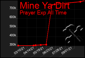 Total Graph of Mine Ya Dirt