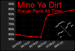 Total Graph of Mine Ya Dirt