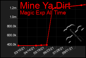 Total Graph of Mine Ya Dirt